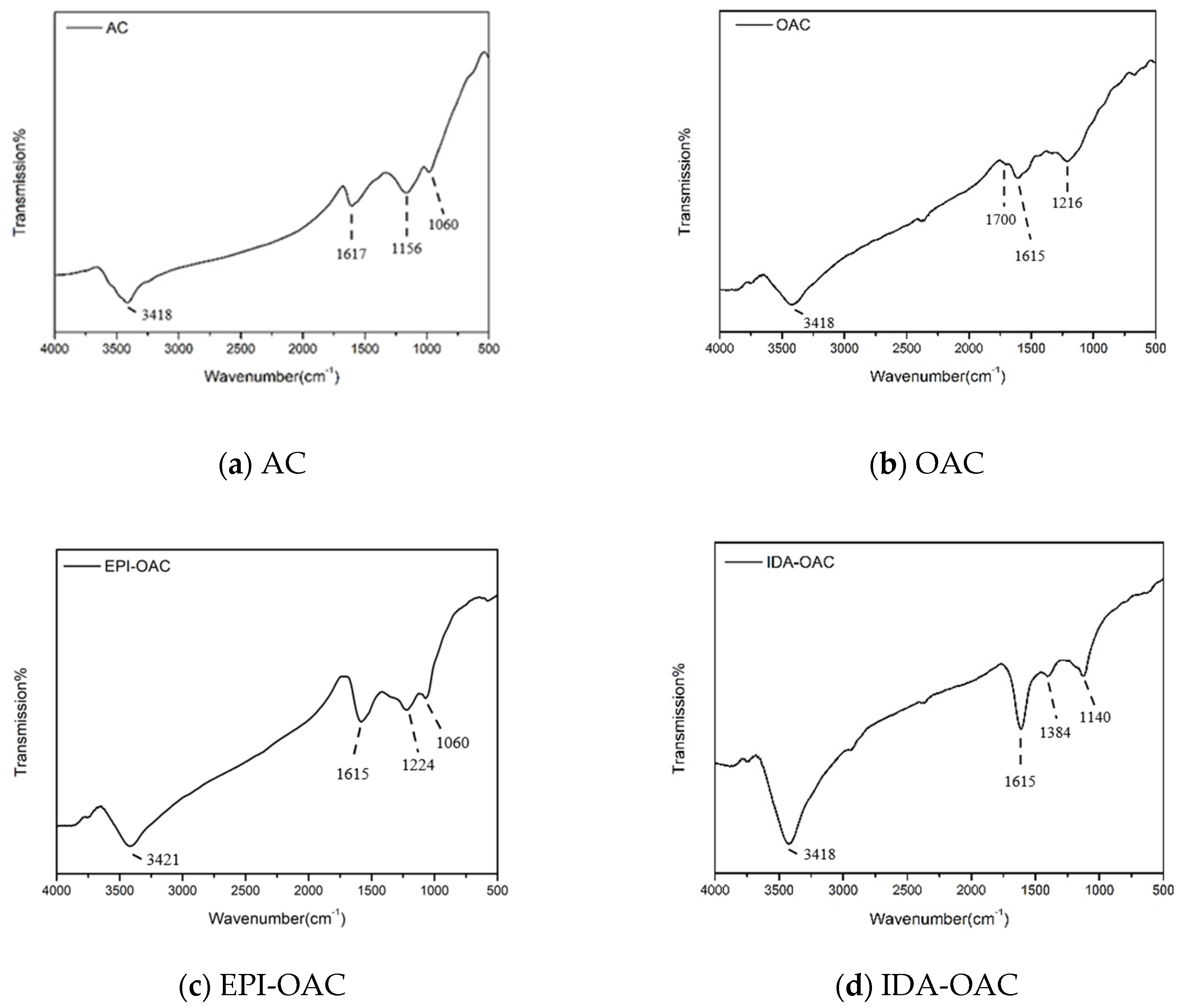 FT-IR spectra of bamboo and ABB.