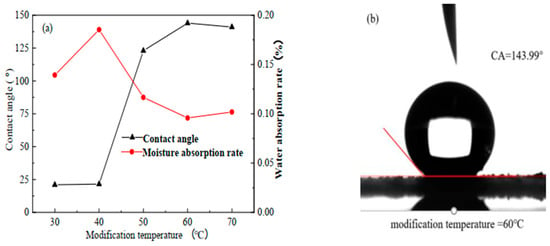 Processes | Free Full-Text | Surface Hydrophobic Modification Of ...