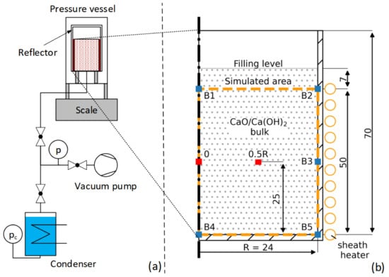 Processes Free Full Text Experimental and Numerical