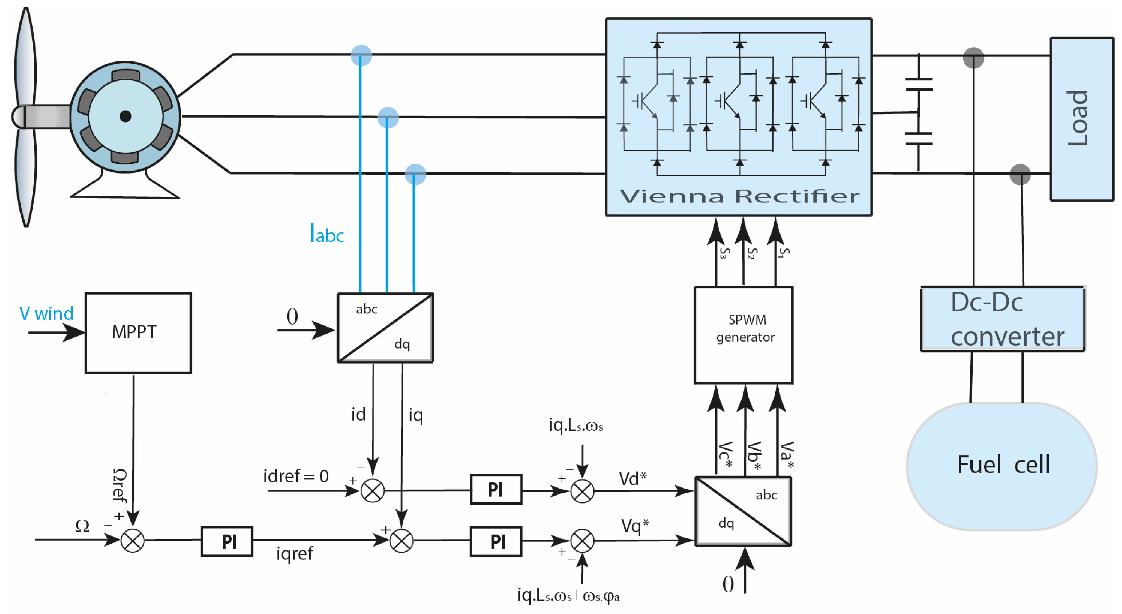Processes | Free Full-Text | Vienna Rectifier-Based Control of a PMSG Wind  Turbine Generator