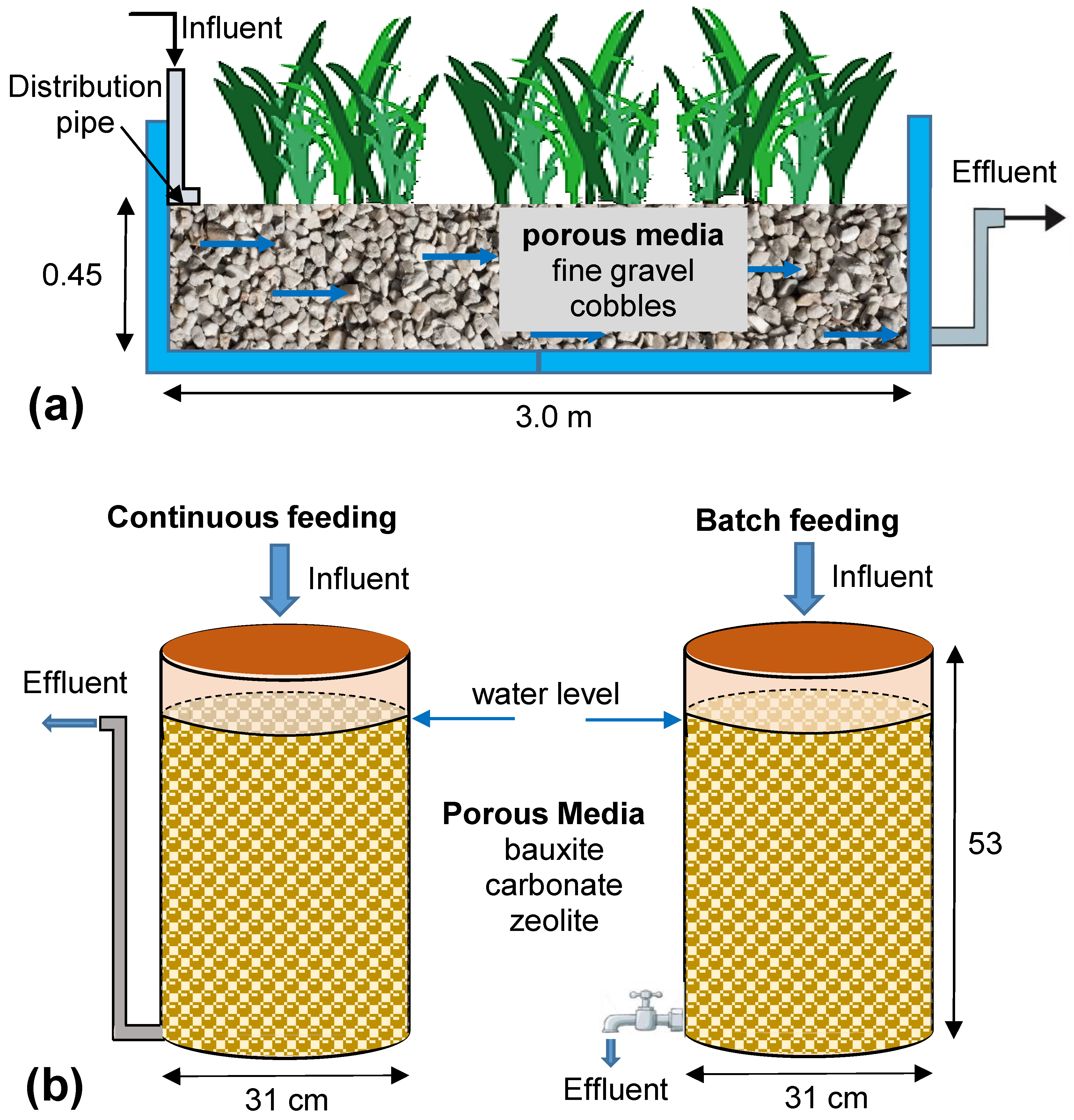 Processes | Free Full-Text | Pyraclostrobin Removal in Pilot-Scale  Horizontal Subsurface Flow Constructed Wetlands and in Porous Media Filters