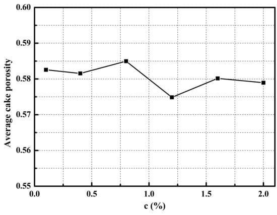 Processes | Free Full-Text | A Study of Cake Filtration Parameters Using  the Constant Rate Process