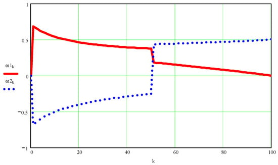 Identify dominant dimensions of 3D hand shapes using statistical