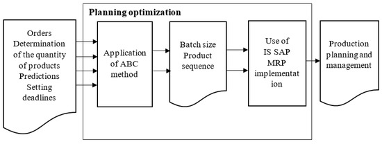 Processes | Free Full-Text | Setting MRP Parameters and Optimizing the  Production Planning Process