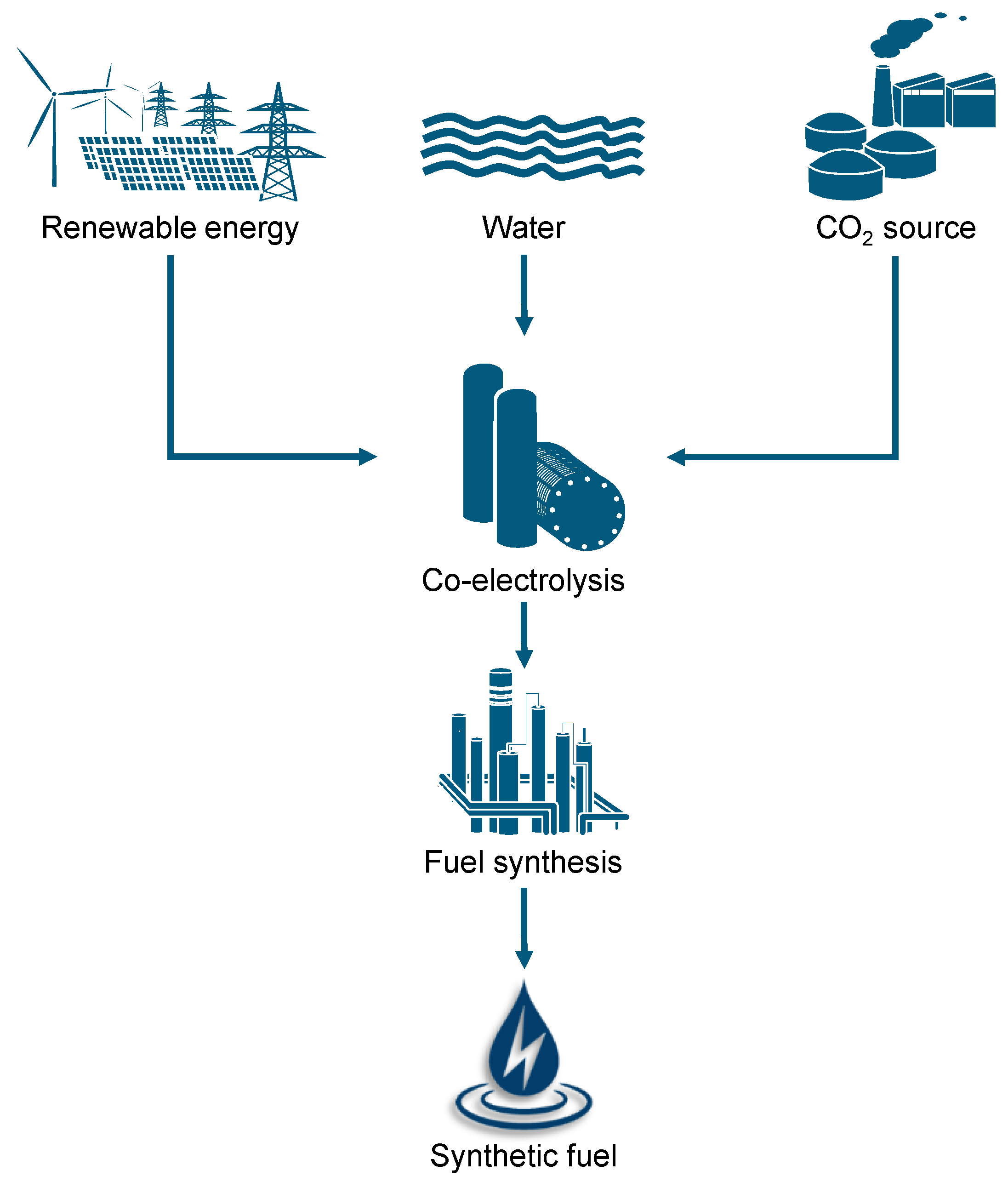 Processes | Free Full-Text | A Techno-Economic Assessment of  Fischer&ndash;Tropsch Fuels Based on Syngas from Co-Electrolysis