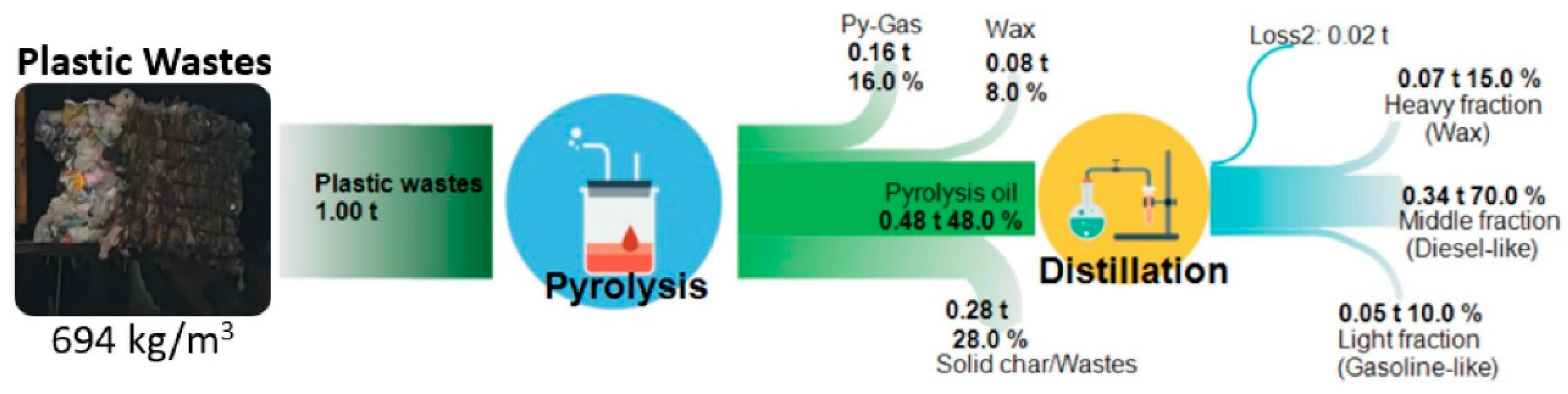 PDF) Chemical Recycling of Mixed Plastic Wastes by Pyrolysis – Pilot Scale  Investigations