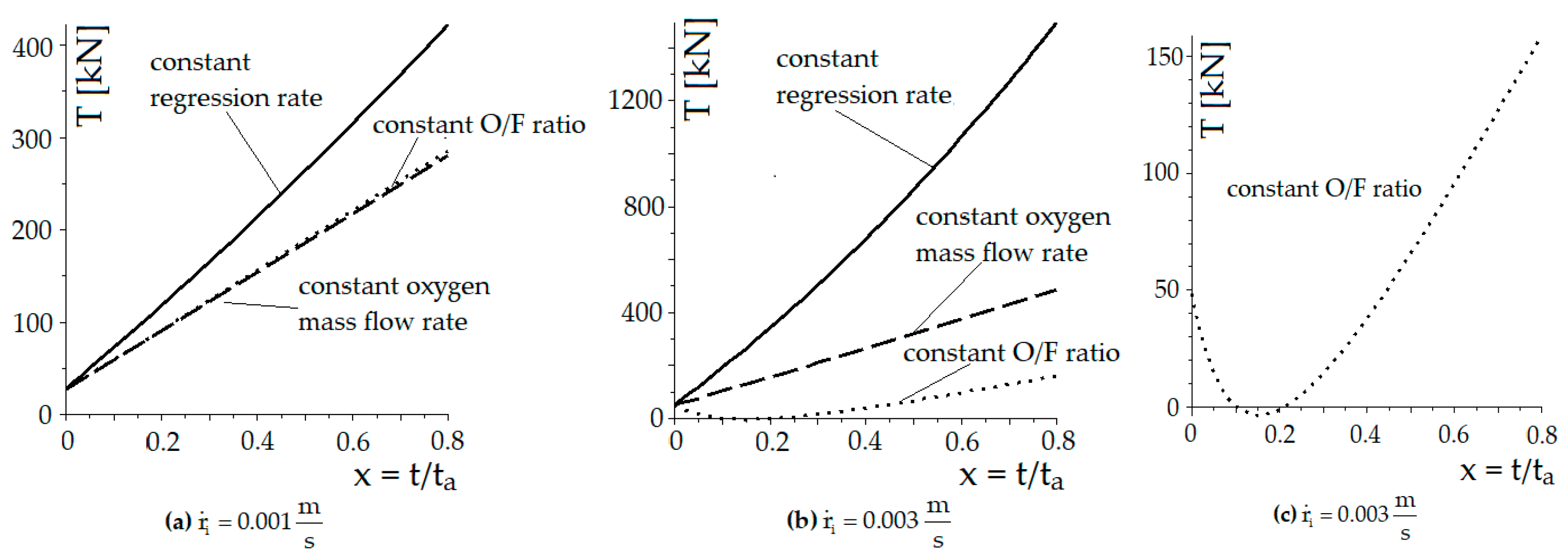 PDF) Transient simulation of regression rate on thrust regulation process  in hybrid rocket motor