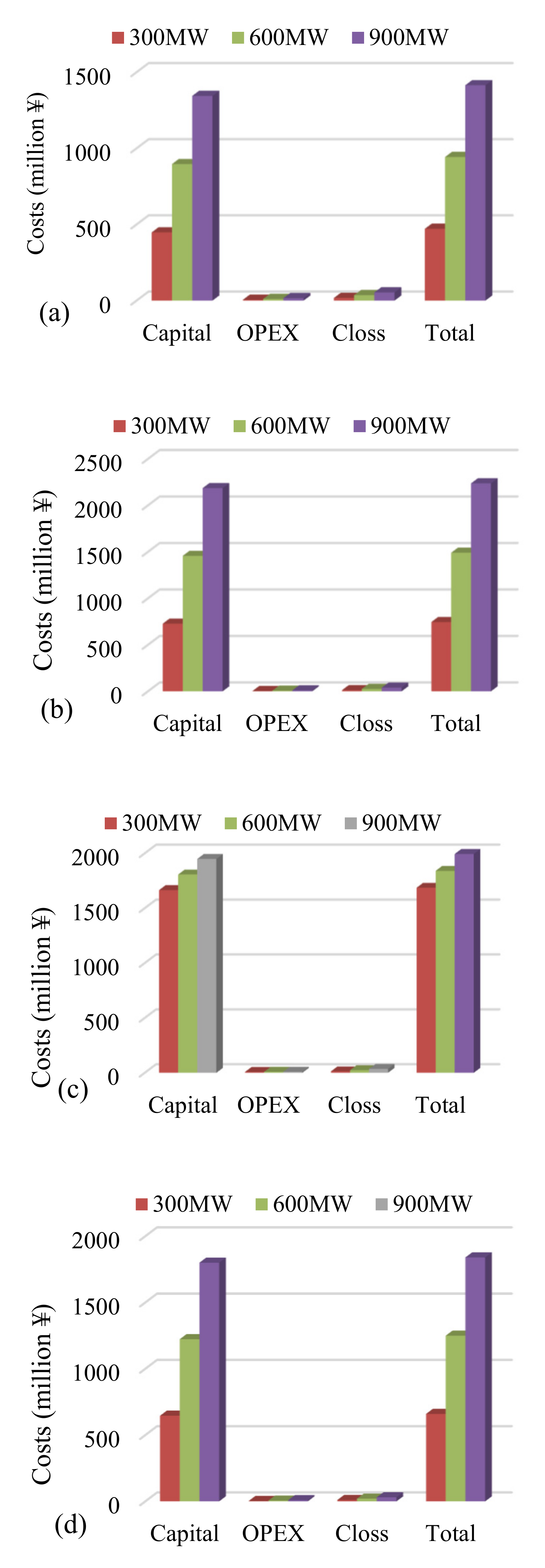 West System 300-MW