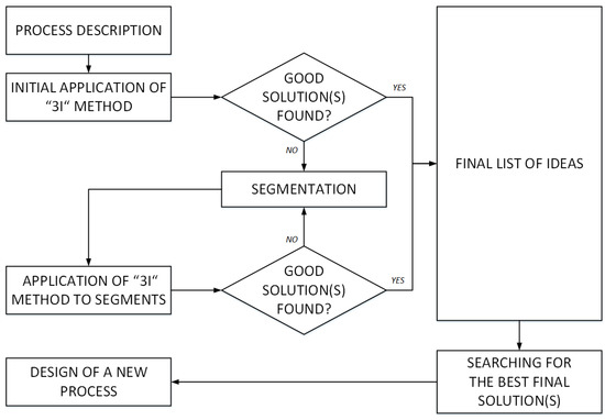 Processes | Free Full-Text | Algorithm for Process Innovation by