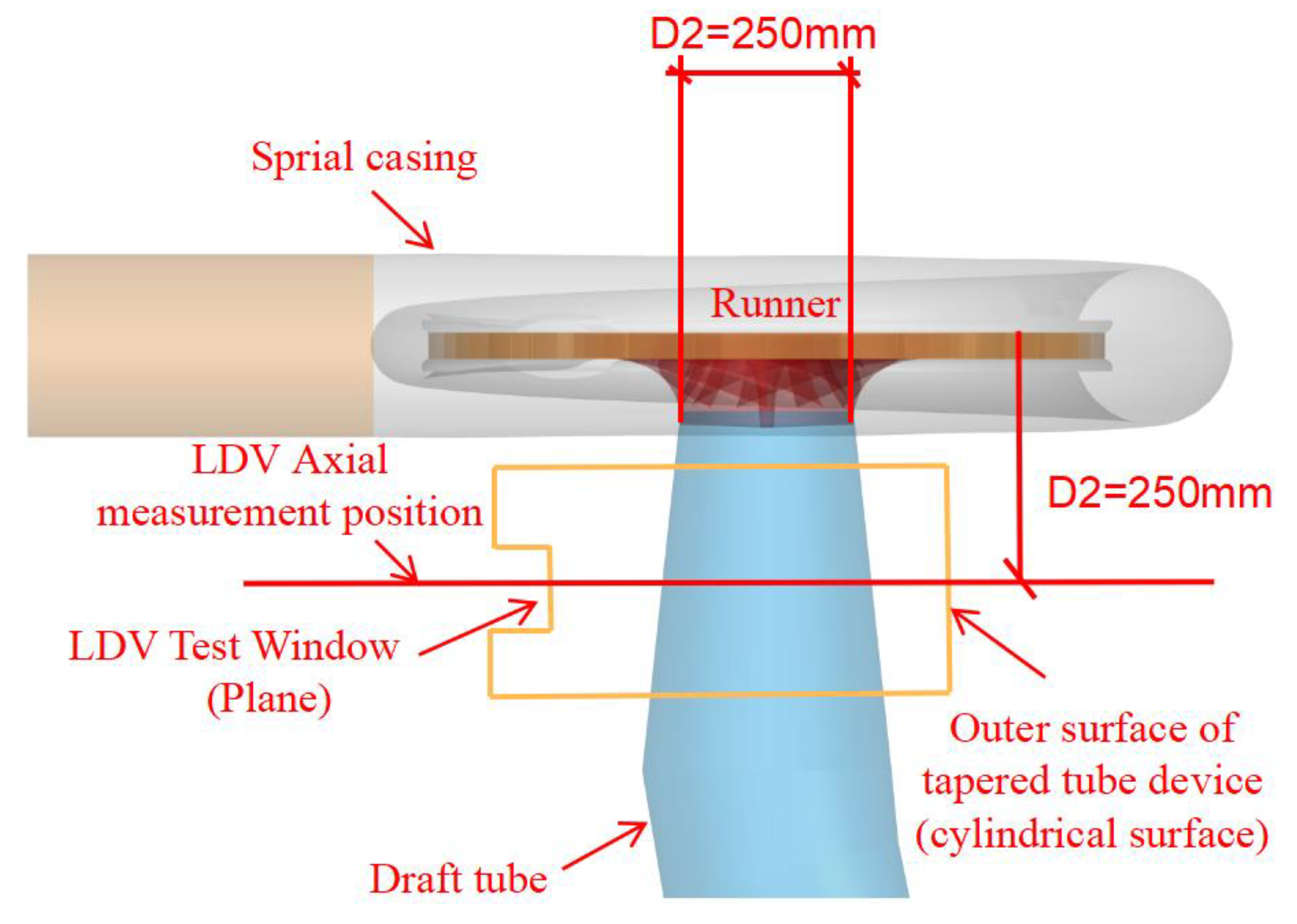 Processes | Free Full-Text | Laser Doppler Velocimetry Test of Flow  Characteristics in Draft Tube of Model Pump Turbine