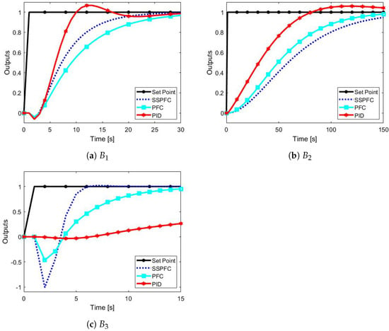 Processes | Free Full-Text | Recent Developments in Tuning Methods