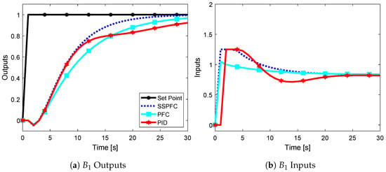 Processes | Free Full-Text | Recent Developments in Tuning Methods