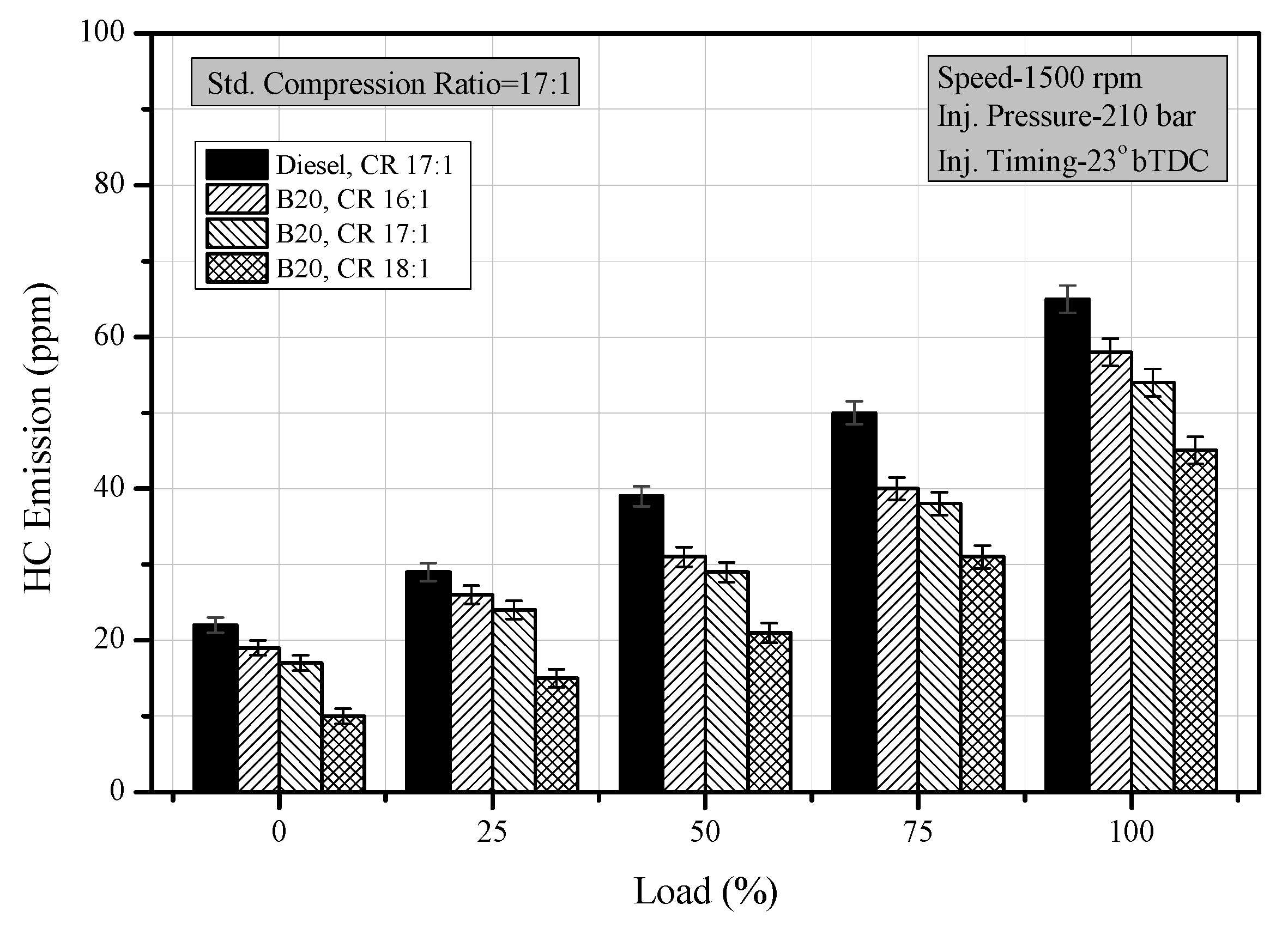 Cylinder pressure during compression for compression ratios 17:1 and