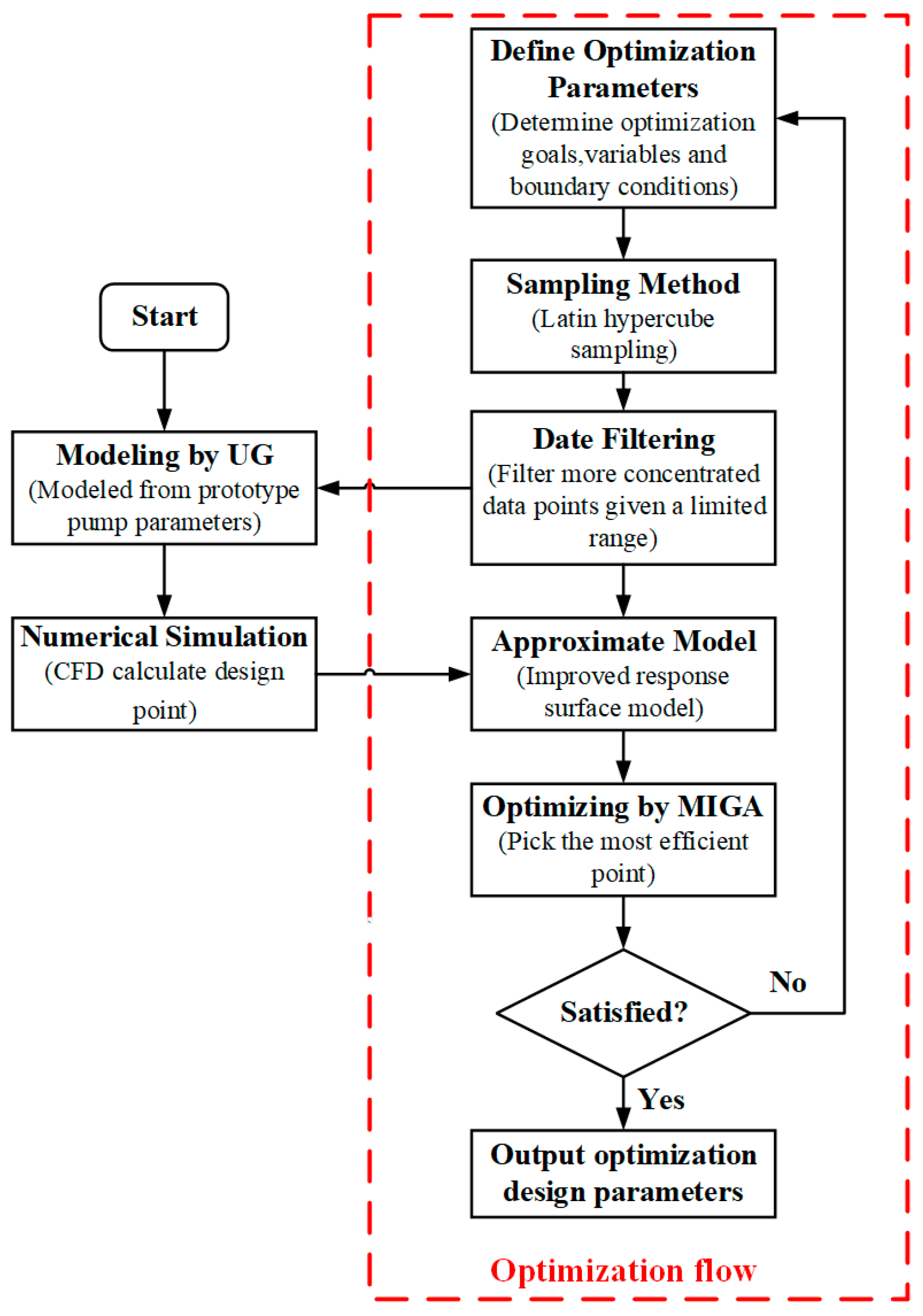 Processes | Free Full-Text | Introducing Non-Hierarchical RSM and MIGA for  Performance Prediction and Optimization of a Centrifugal Pump under the  Nominal Condition