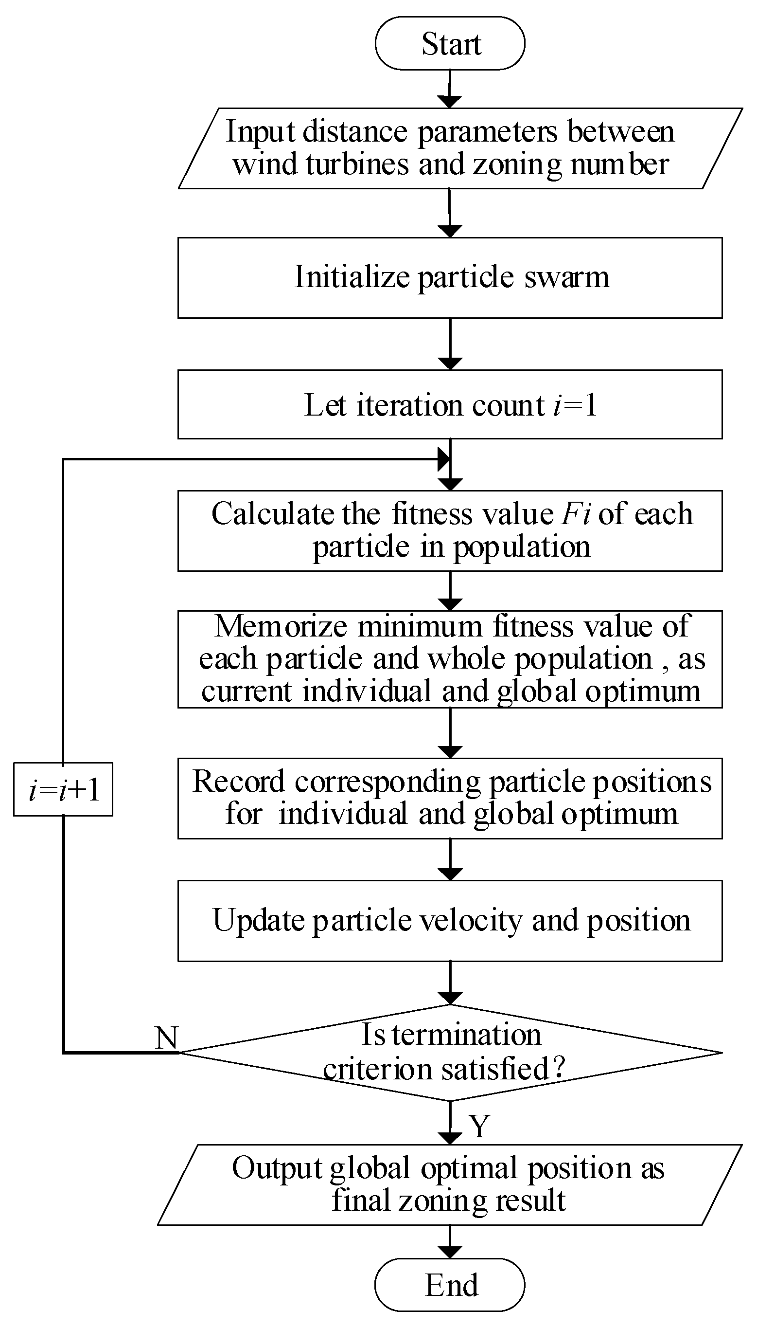 Processes Free Full Text Layout Method of Met Mast Based on