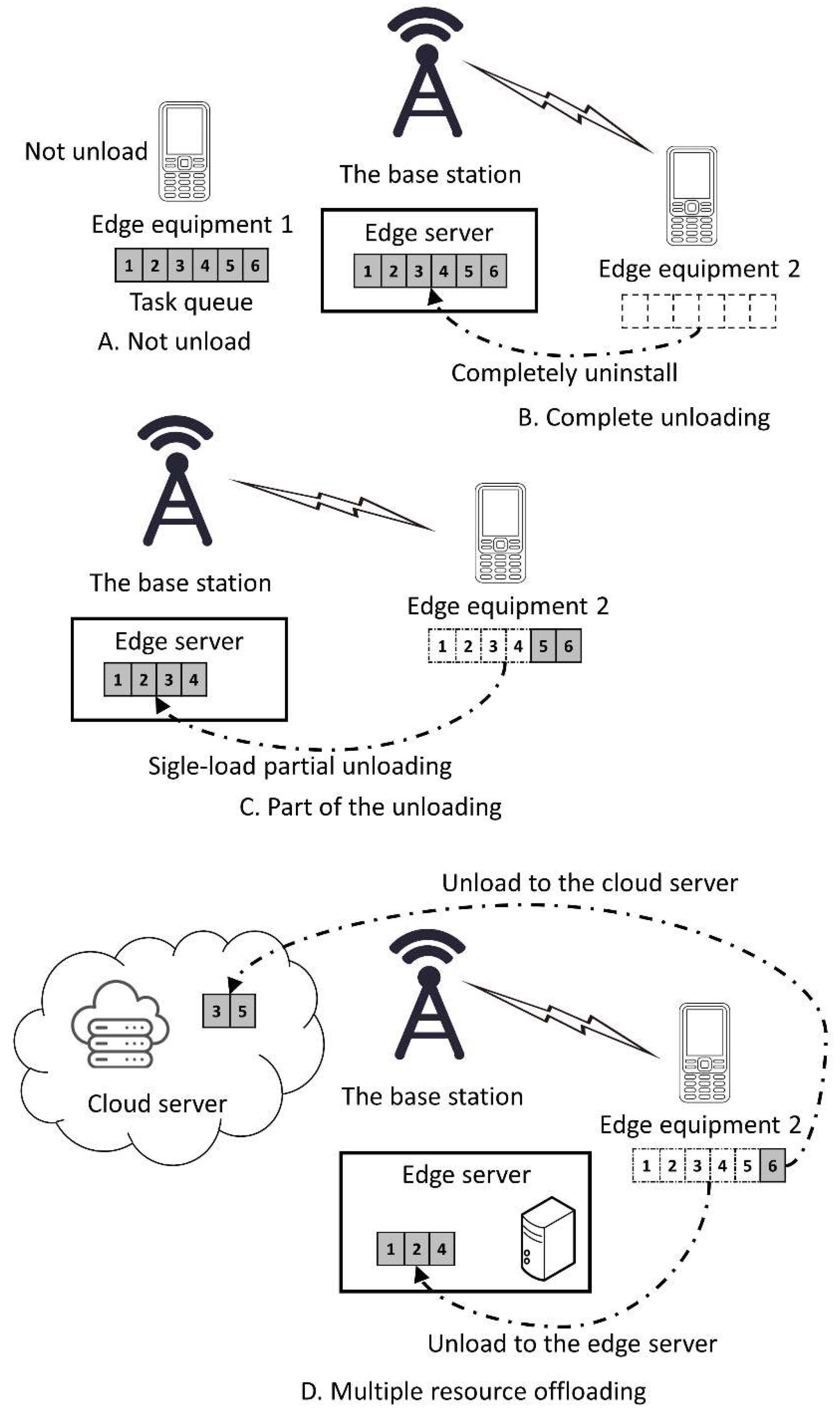 Processes | Free Full-Text | Multi-Resource Computing Offload Strategy ...