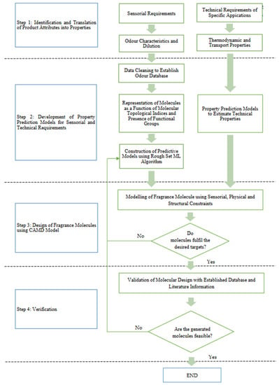 Processes | Free Full-Text | Incorporating Machine Learning in Computer ...