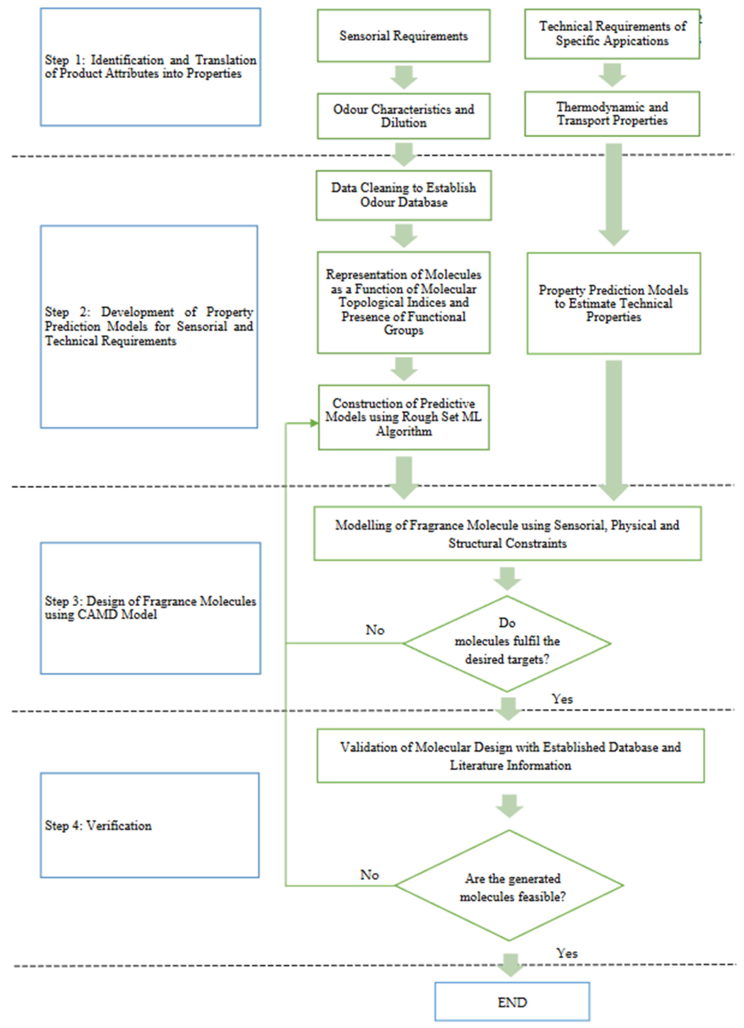 Processes | Free Full-Text | Incorporating Machine Learning in