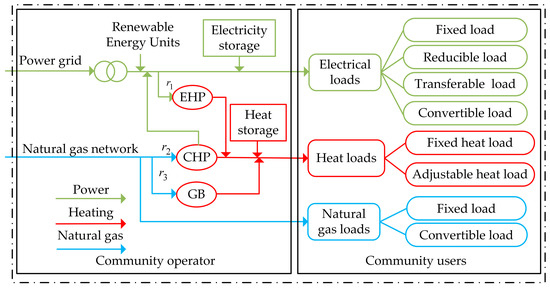 Processes | Free Full-Text | Community Integrated Energy System 
