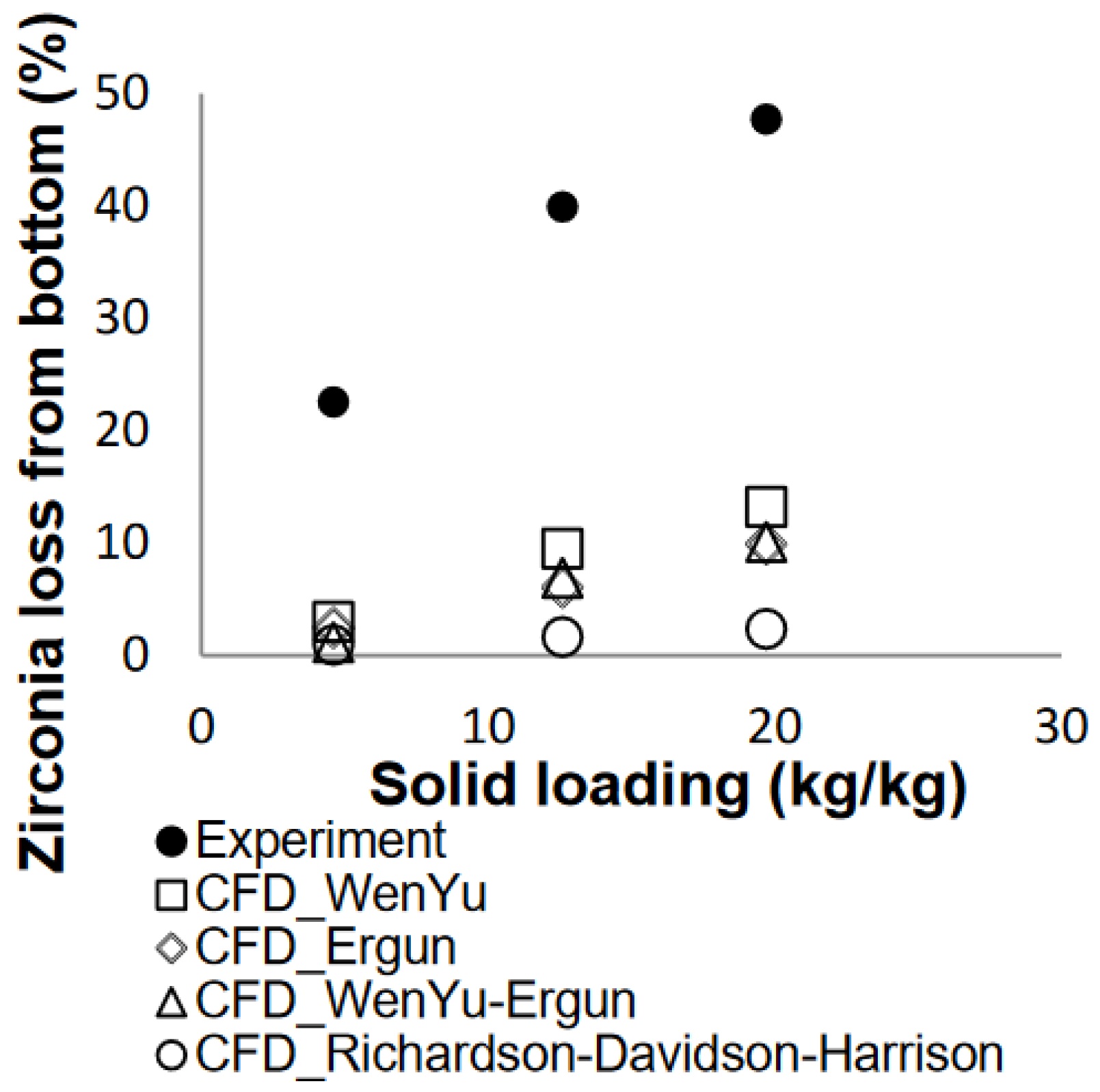 Processes Free Full Text Comparison of Experimental Results