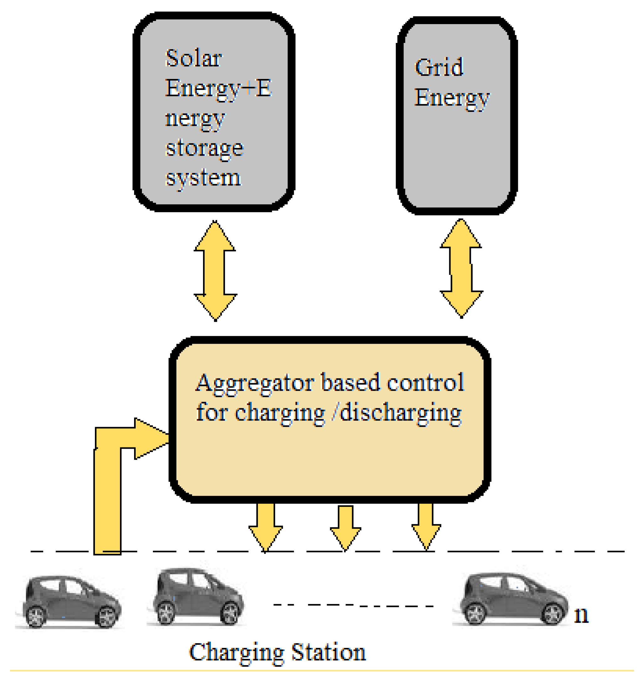 Processes | Free Full-Text | Priority Wise Electric Vehicle Charging for  Grid Load Minimization
