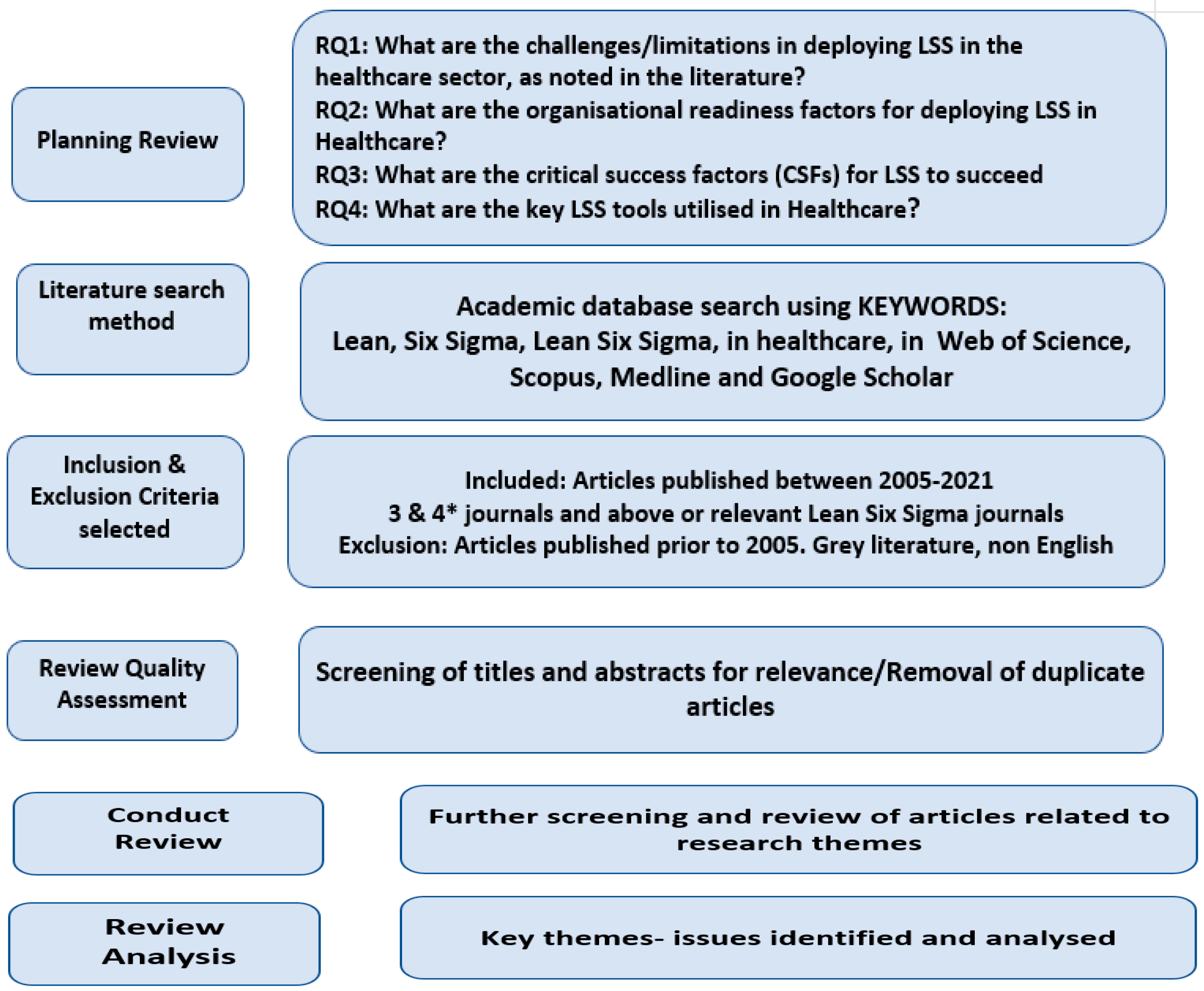 Processes | Free Full-Text | Lean Six Sigma in Healthcare: A Systematic  Literature Review on Challenges, Organisational Readiness and Critical  Success Factors