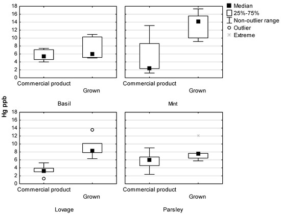 Processes Free Full Text The Mercury Concentration in Spice Plants