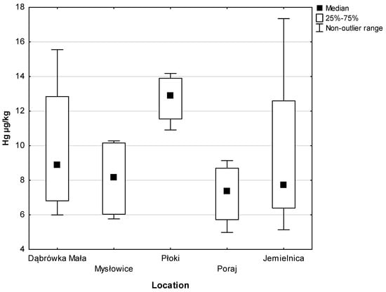 Processes Free Full Text The Mercury Concentration in Spice Plants