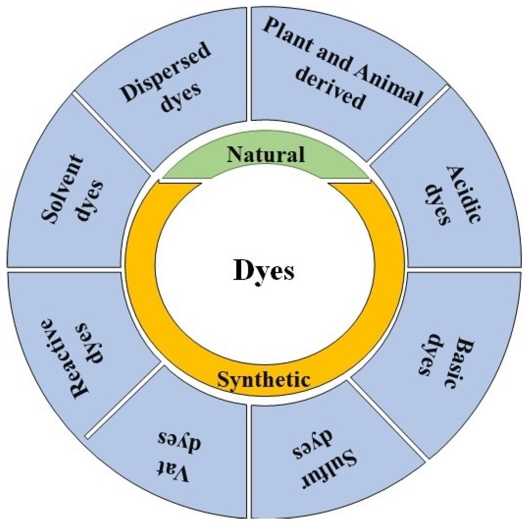 What Is Natural Dyeing And Learn 6 Stages Of Natural Dyeing For