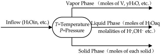 Processes | Free Full-Text | A Practical Field Test and Simulation ...