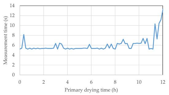 Example of a primary drying design space graph showing sublimation