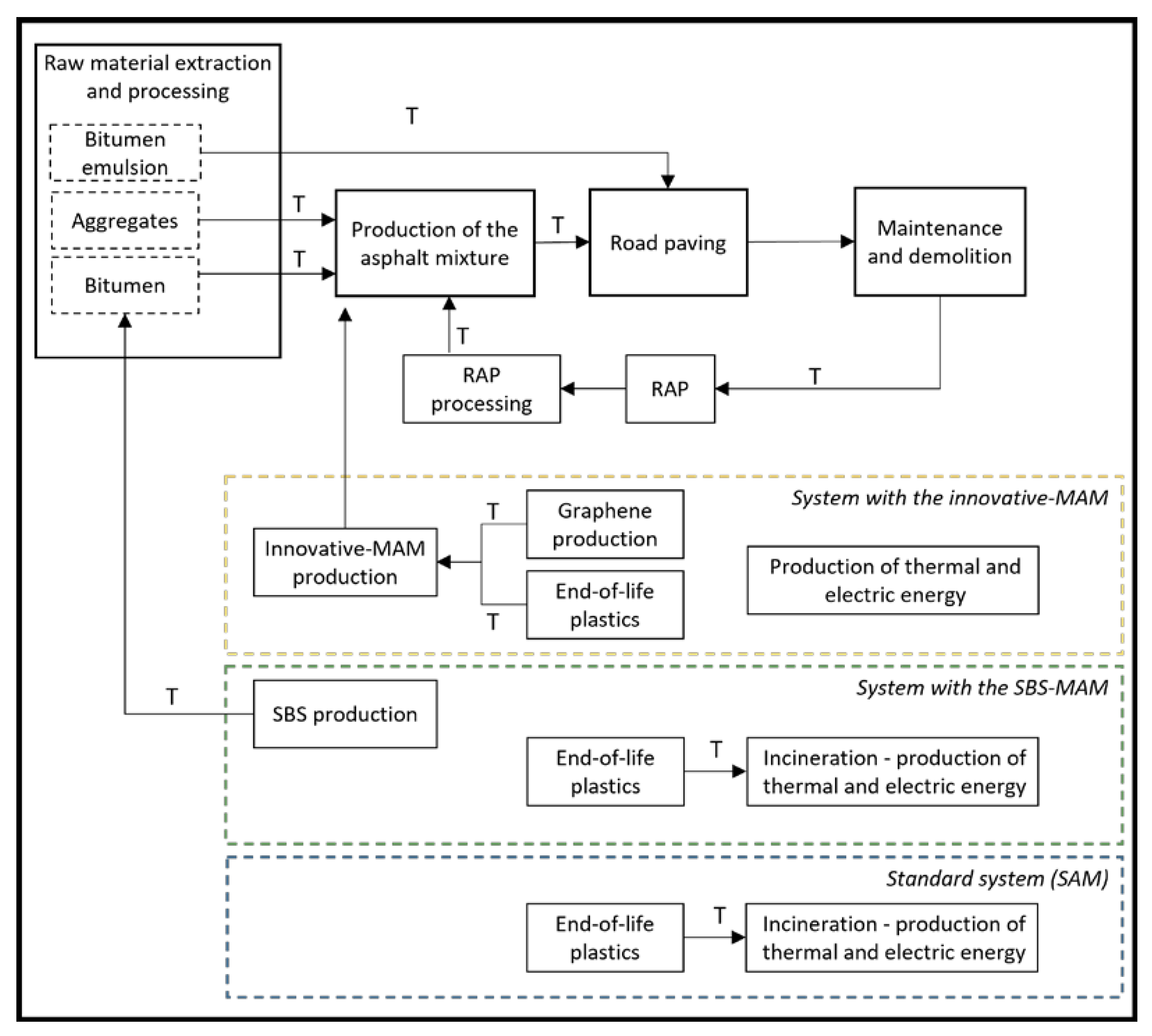 Processes | Free Full-Text | Environmental Performance of Road Asphalts  Modified with End-of-Life Hard Plastics and Graphene: Strategies for  Improving Sustainability