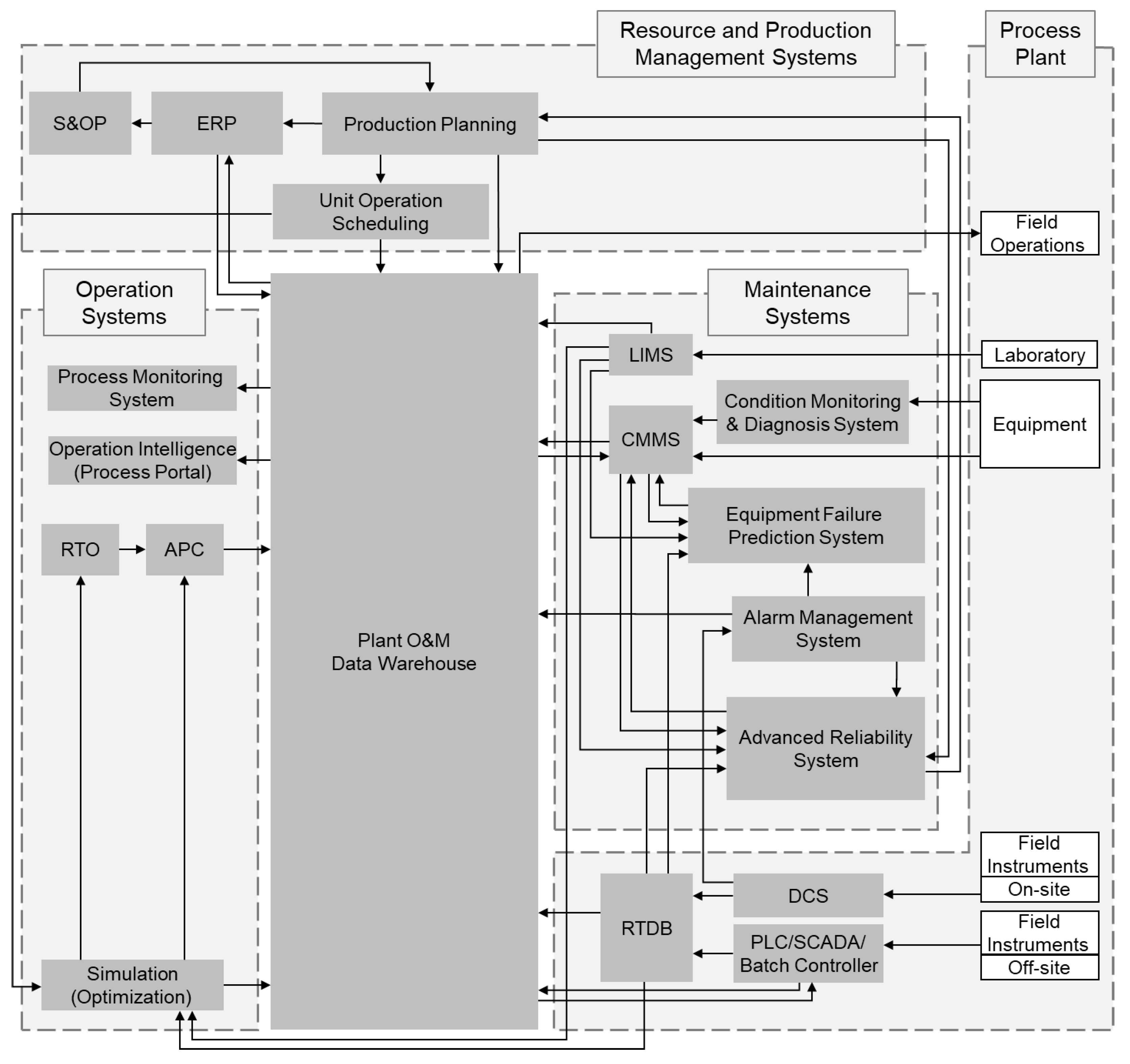 Processes | Free Full-Text | Use of Asset Administration Shell Coupled ...