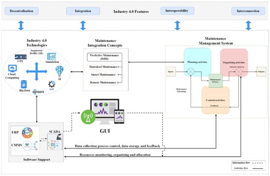 Processes | Free Full-Text | Integration of Maintenance Management ...