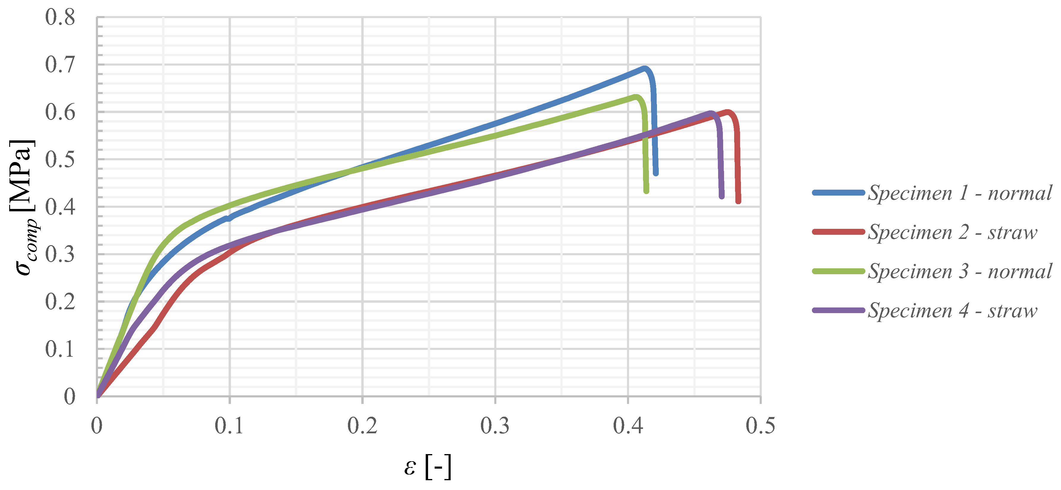 Measured results for polystyrene reinforced with small straws.