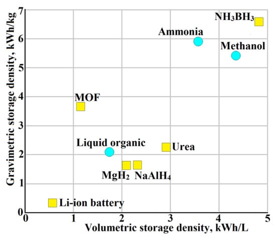 Processes | Free Full-Text | Modern Technologies of Hydrogen 