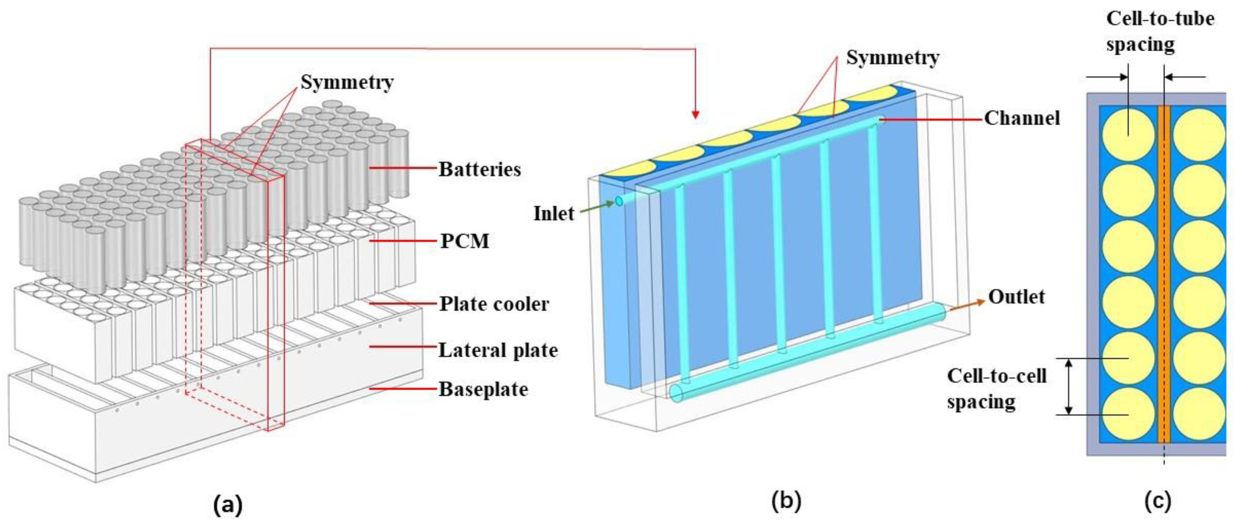 Processes | Free Full-Text | Investigations of Lithium-Ion Battery Thermal  Management System with Hybrid PCM/Liquid Cooling Plate