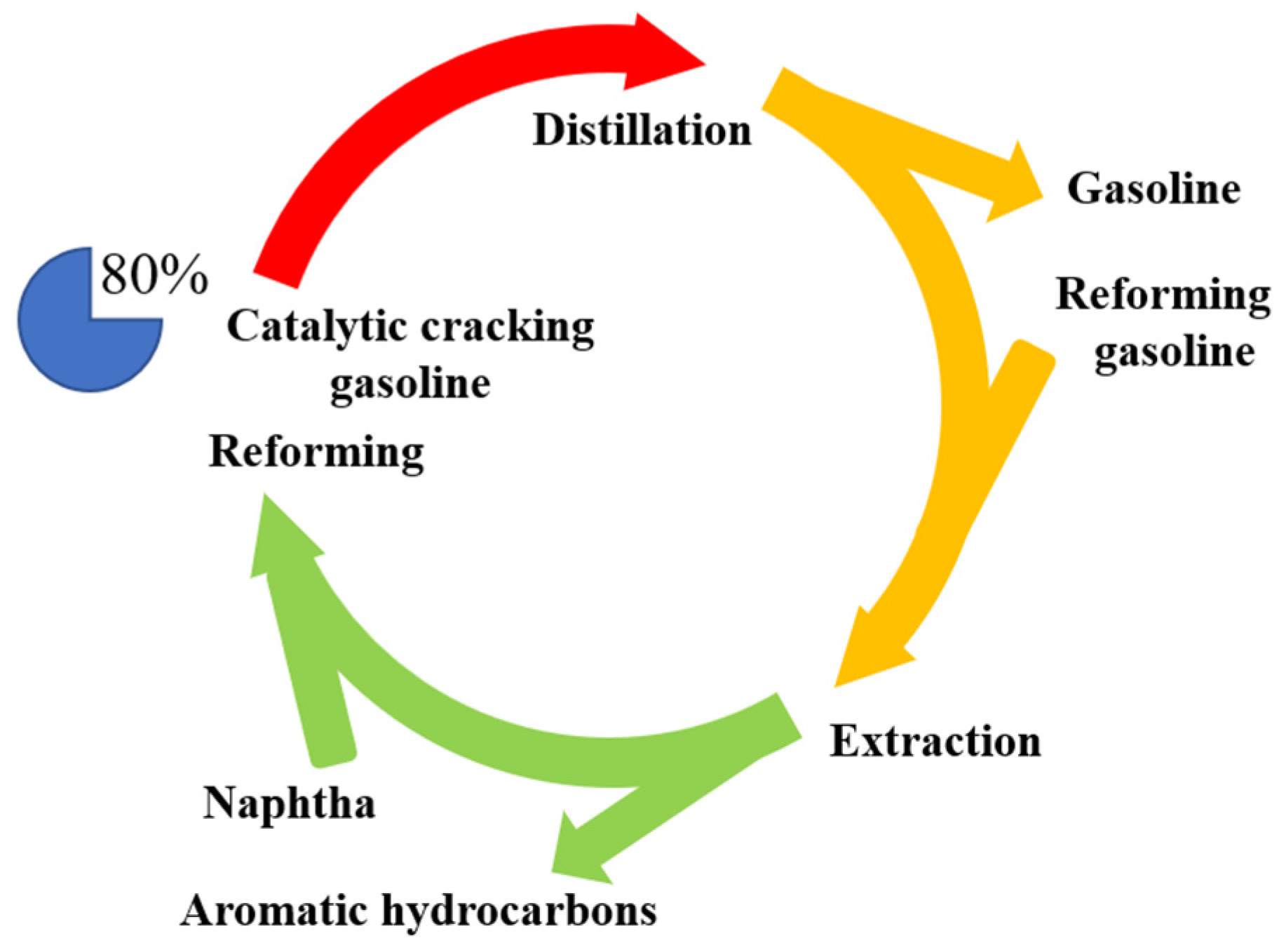 Processes | Free Full-Text | Benzene Reduction Process Simulation and  Optimization in Catalytic Cracking Gasoline Distillation