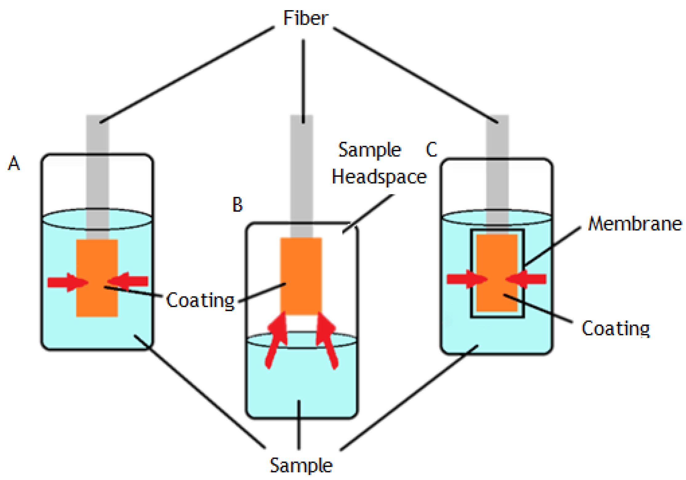 Processes | Free Full-Text | Miniaturized Solid Phase Extraction