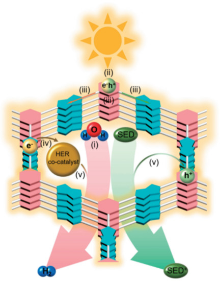 Processes | Free Full-Text | Linkage-Affected Donor–Acceptor Covalent ...