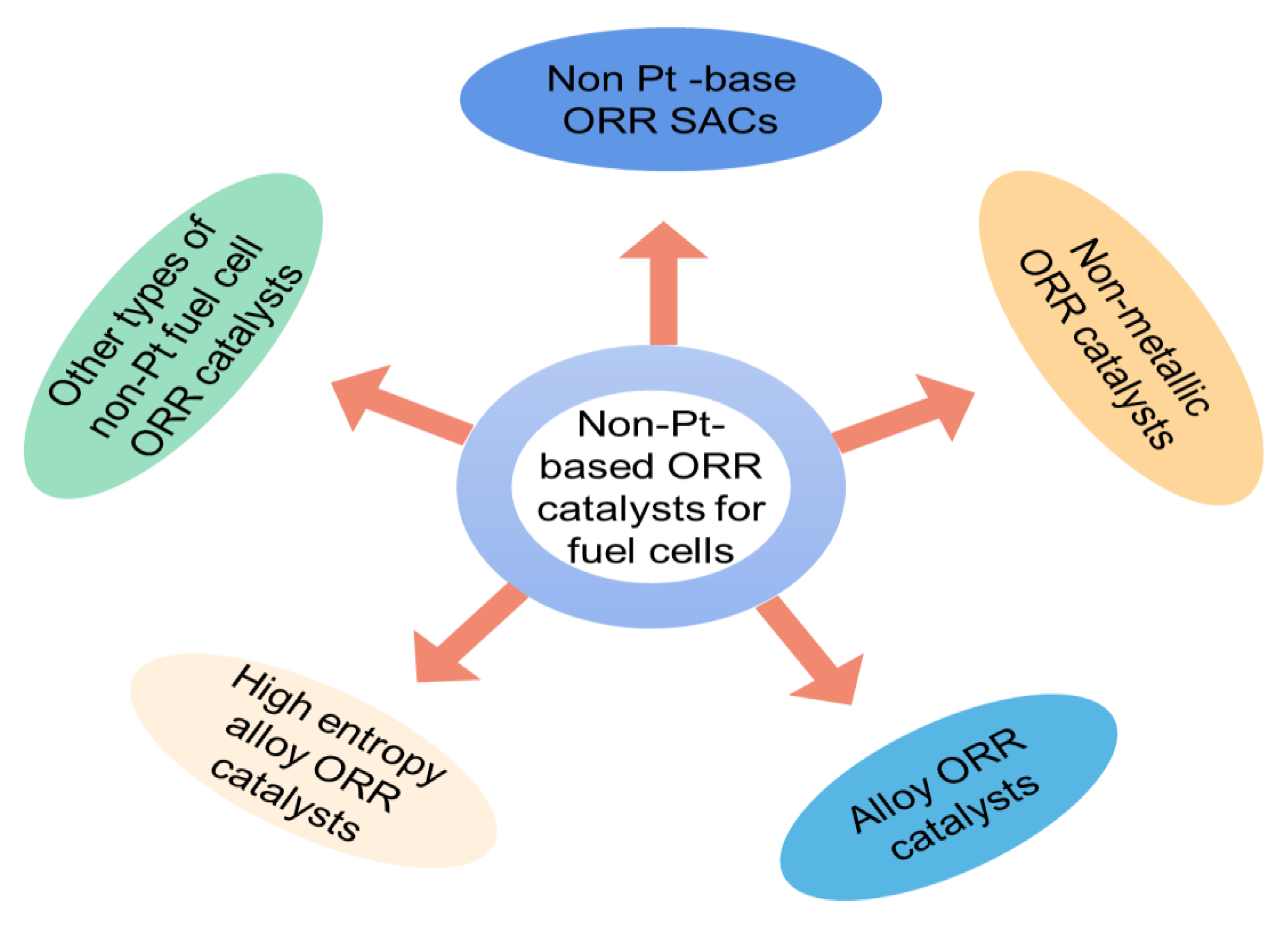 Processes | Free Full-Text | Recent Progress of Non-Pt Catalysts for Oxygen  Reduction Reaction in Fuel Cells