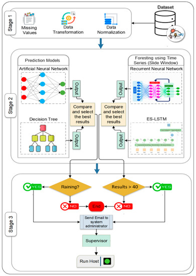 Processes | Free Full-Text | An Intelligent Early Flood Forecasting and ...