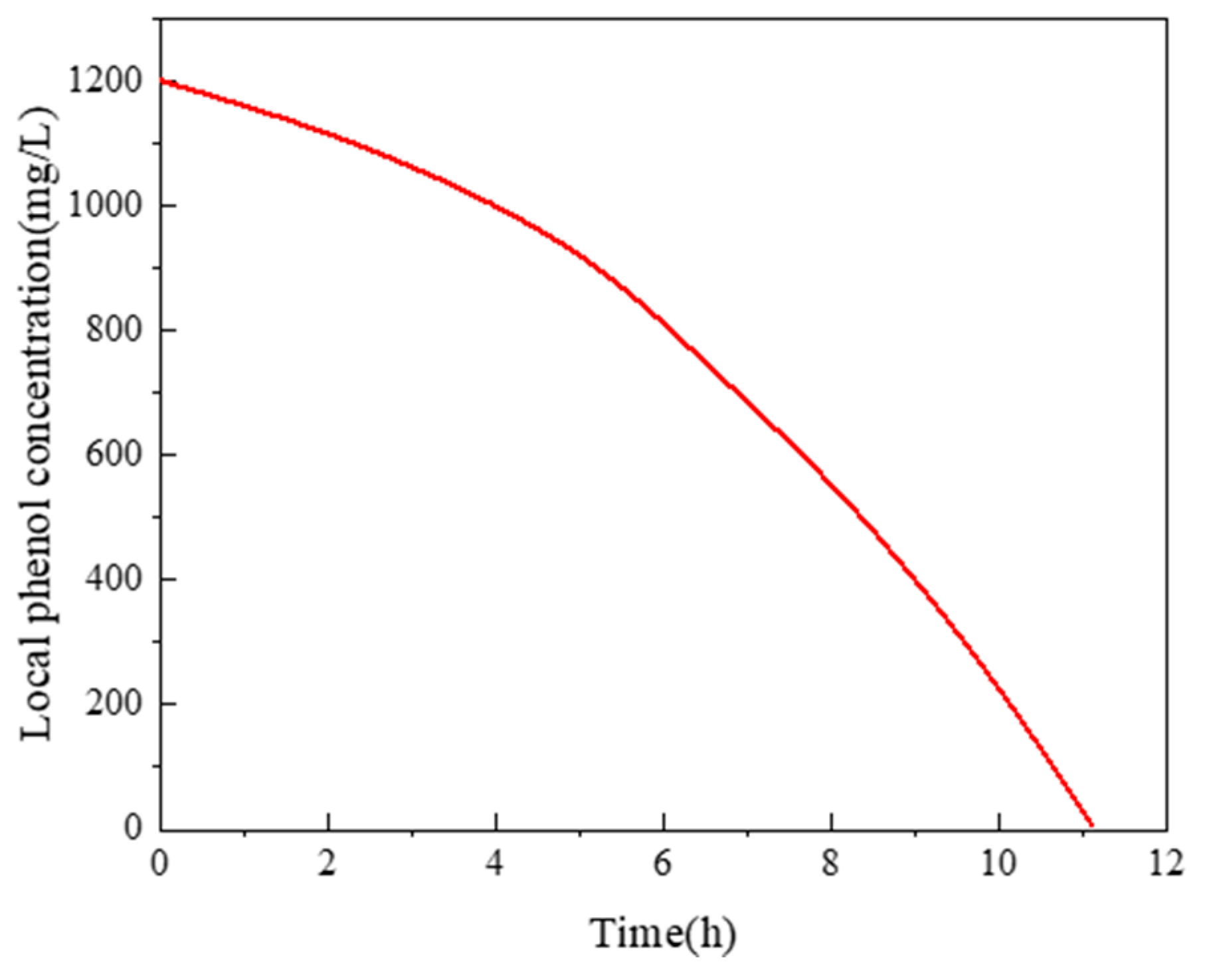 Processes 11 00484 g012