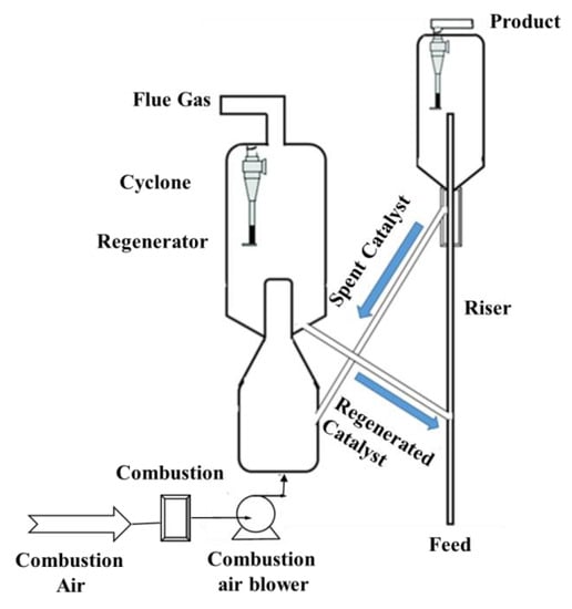 Processes | Free Full-Text | A Techno-Economic Study of Catalytic ...