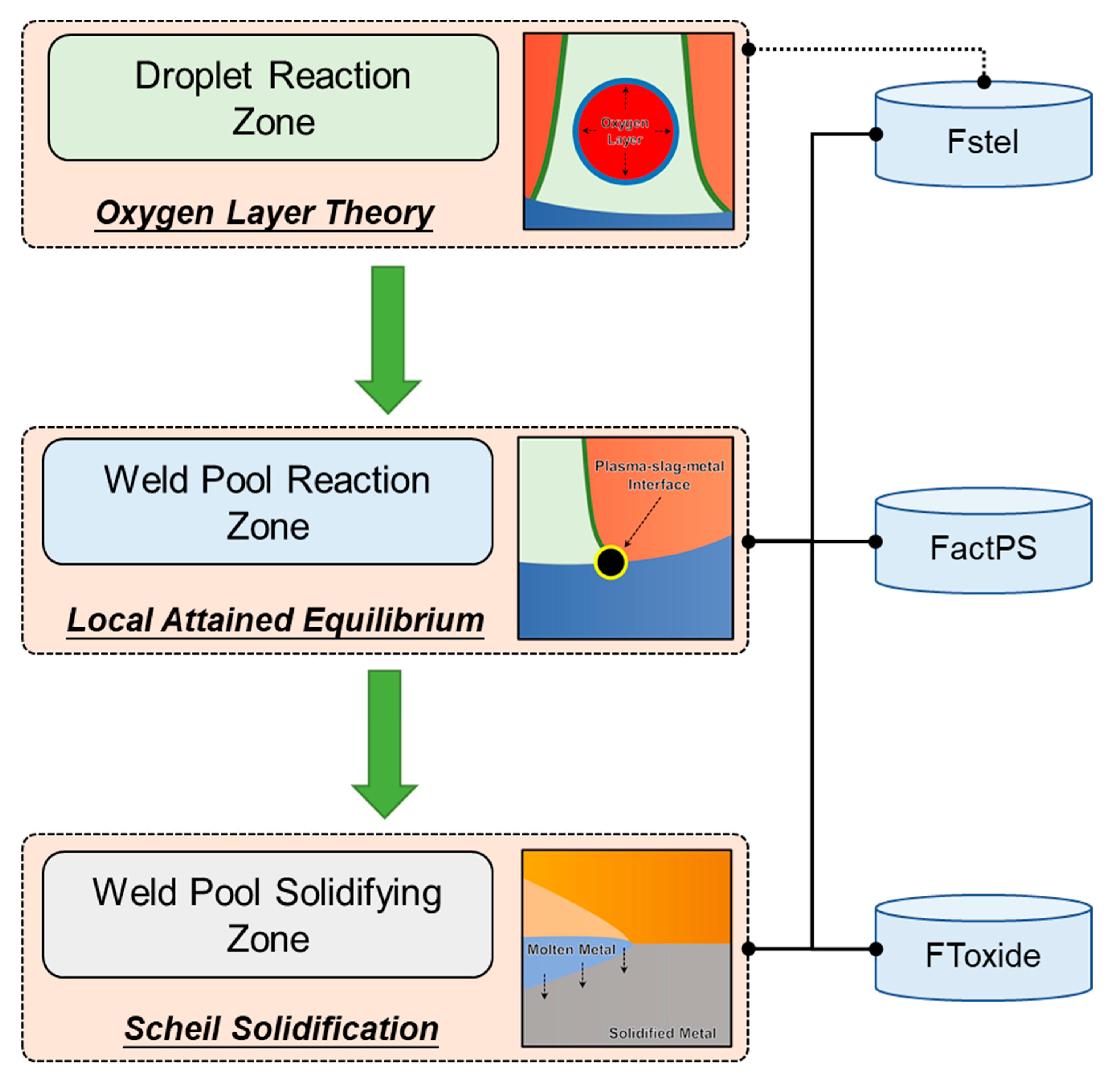 Processes | Free Full-Text | Thermodynamic Simulation of O Content  Variation Roadmap in Submerged Arc Welding Process: From Droplet to Weld  Metal