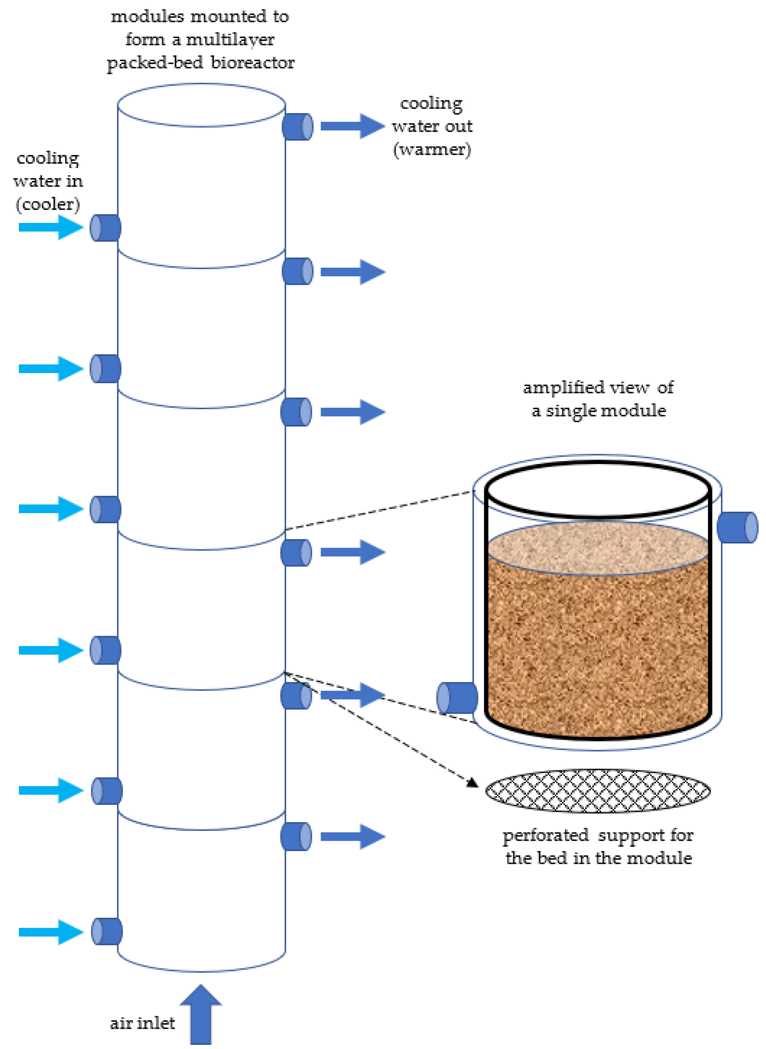 Processes | Free Full-Text | A Critical Evaluation of Recent Studies on  Packed-Bed Bioreactors for Solid-State Fermentation