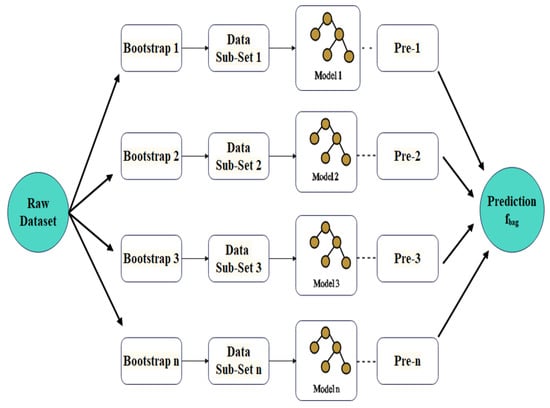 Bagging vs Boosting vs Stacking In Machine Learning | Forecastegy