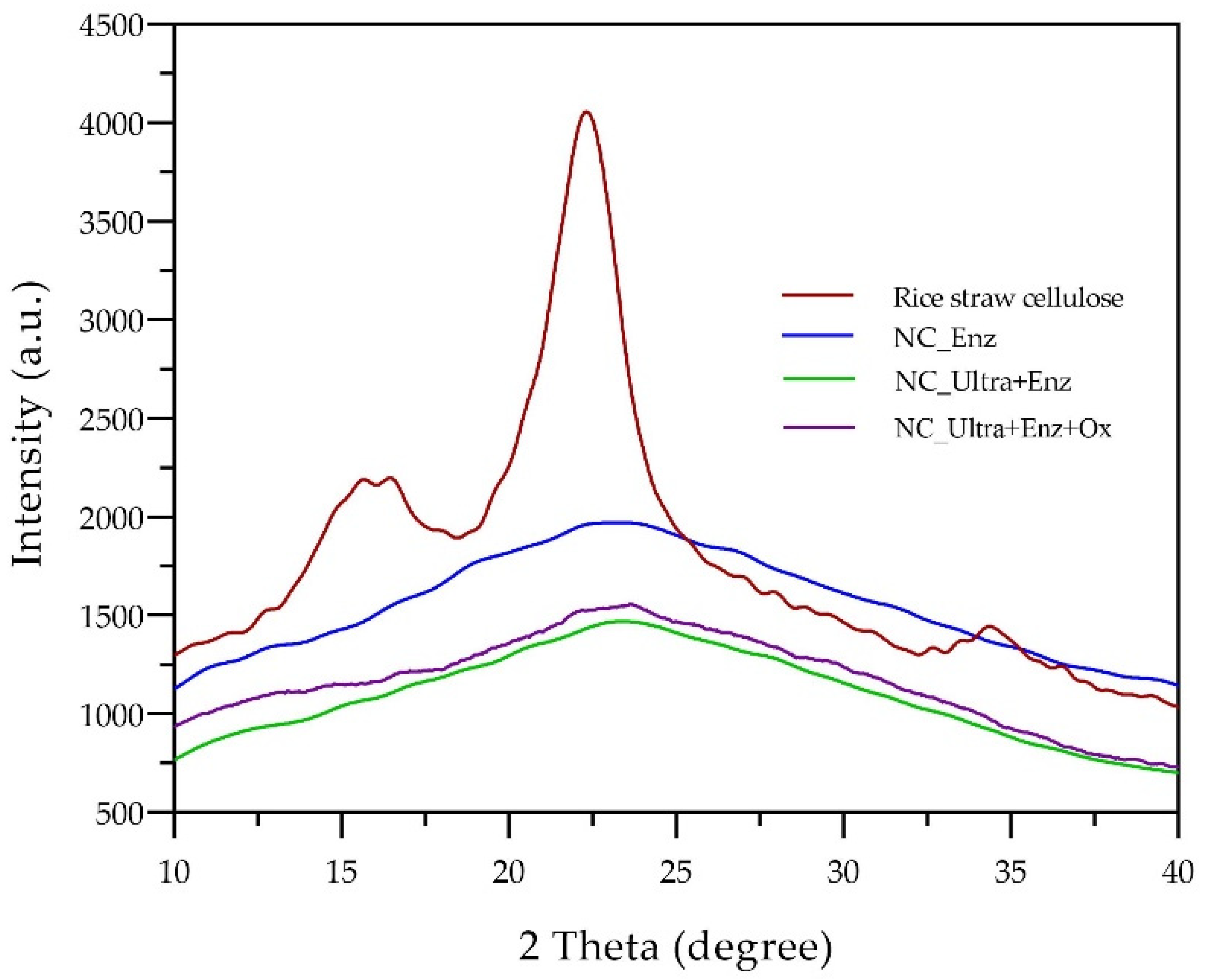 Processes Free Full Text Integrated Biobased Processes For Nanocellulose Preparation From