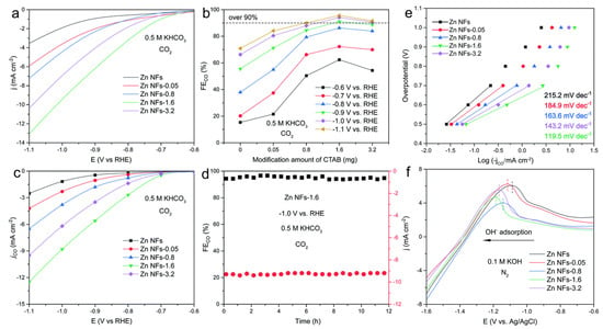 Promoting effect of VDWGs-associated defect on CO2-to-CO catalysis a