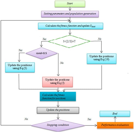 Processes | Free Full-Text | An Optimal Scheduling Method in IoT-Fog ...